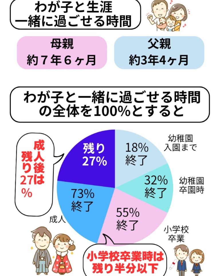 「わが子と生涯で一緒に過ごす時間」