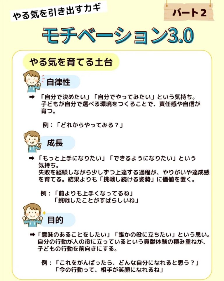 モチベーション3.0の3つの要素（自律性・成長・目的）は、子どもたちがこれからの時代を生き抜く上で大切な「内側から湧き出るやる気」を育てるための土台になります。やる気が出るような声かけを意識していきましょう。